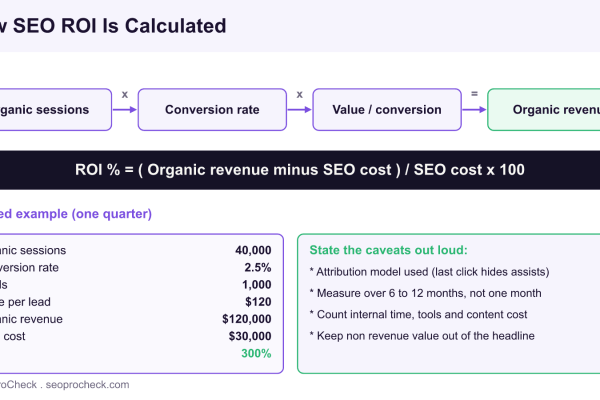 Diagram showing the SEO ROI formula from organic sessions through conversion rate and value to organic revenue, with a worked quarterly example and caveats.