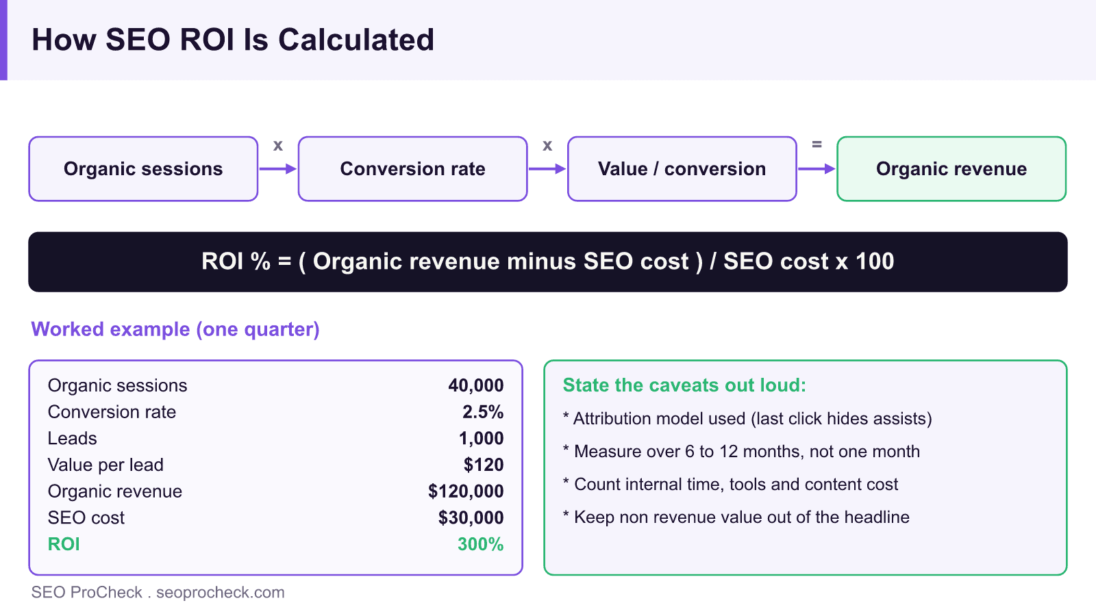 Diagram showing the seo roi formula from organic sessions through conversion rate and value to organic revenue, with a worked quarterly example and caveats.
