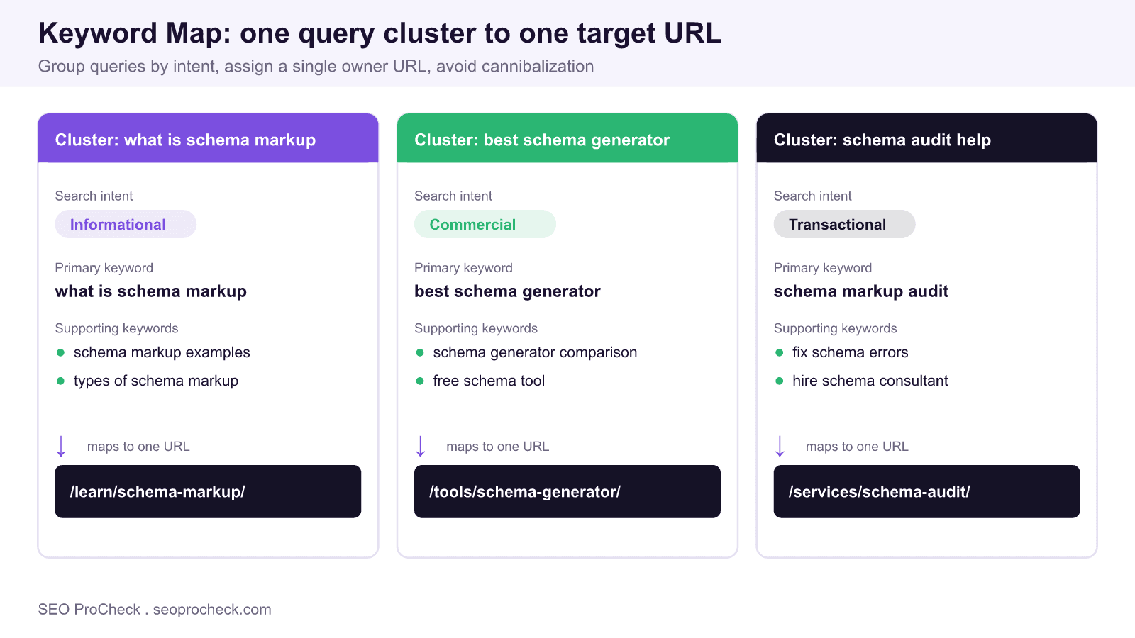 How to build a keyword map 2 Keyword map diagram showing three query clusters grouped by informational, commercial, and transactional intent, each mapped to one owner url.
