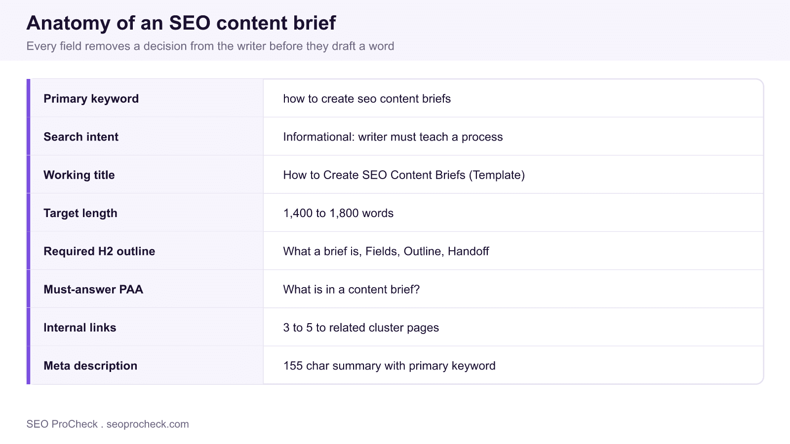 Anatomy of an seo content brief showing eight fields from primary keyword and search intent to internal links and meta description, each with an example value.