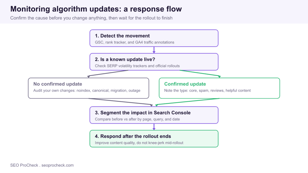 How to monitor algorithm updates 3 How to monitor algorithm updates