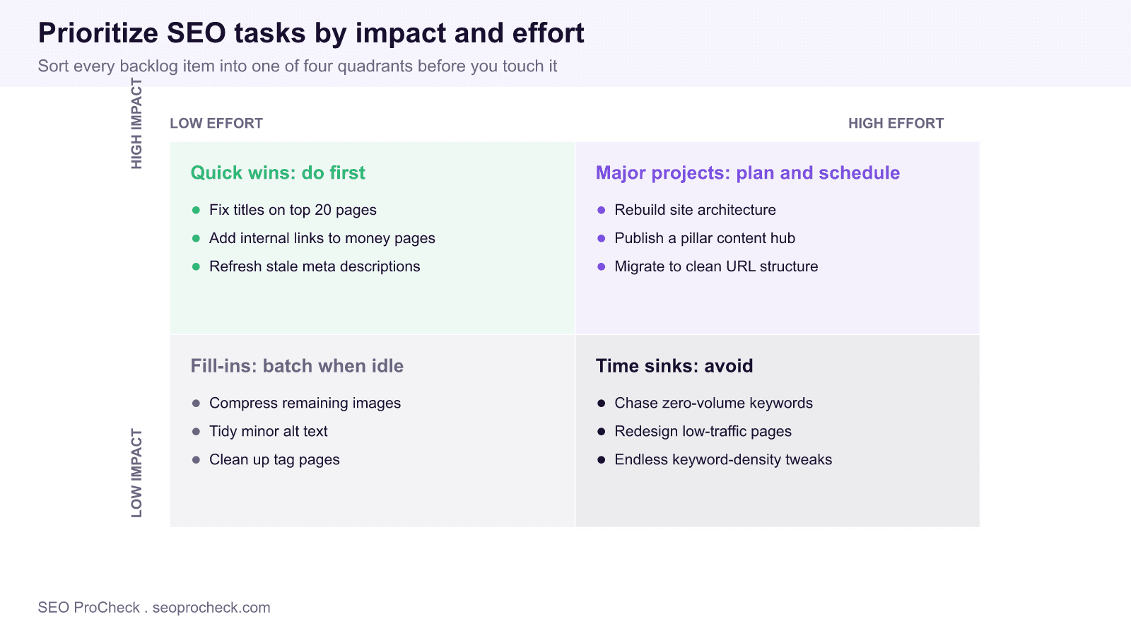 Impact and effort matrix sorting seo tasks into four quadrants: quick wins to do first, major projects to schedule, fill-ins to batch, and time sinks to avoid.