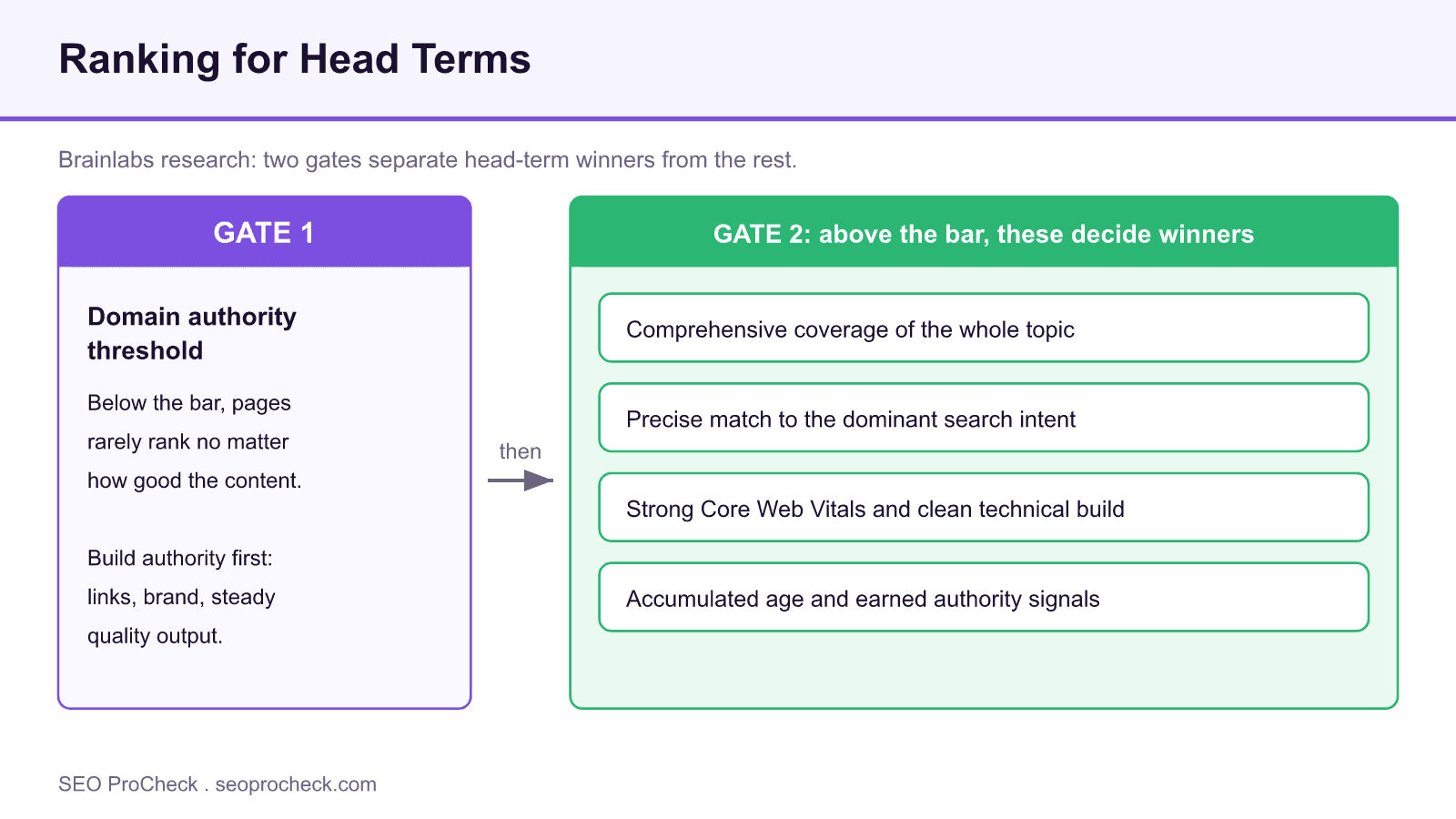 Two-gate diagram for ranking head terms, a domain authority threshold gate followed by comprehensiveness, intent match, technical quality, and age.