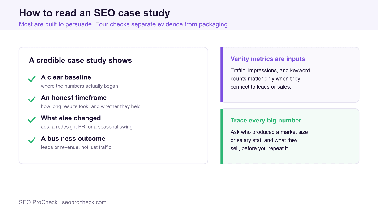 Checklist graphic listing four marks of a credible seo case study, a clear baseline, an honest timeframe, what else changed, and a business outcome, beside two notes on vanity metrics and tracing big numbers.