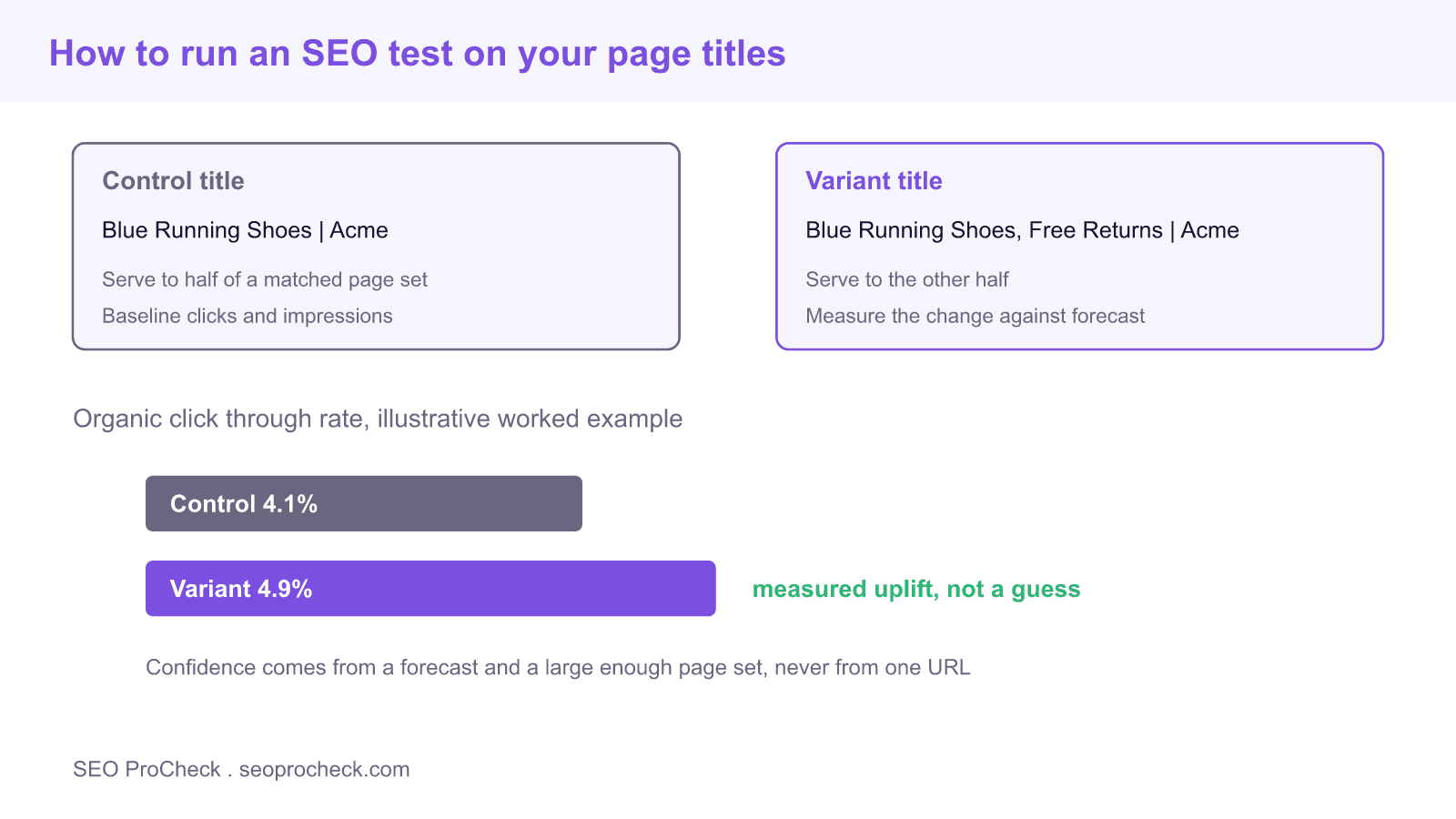 Diagram of an seo title tag split test showing a control title and a variant title served to matched page groups, with an illustrative click through rate uplift.