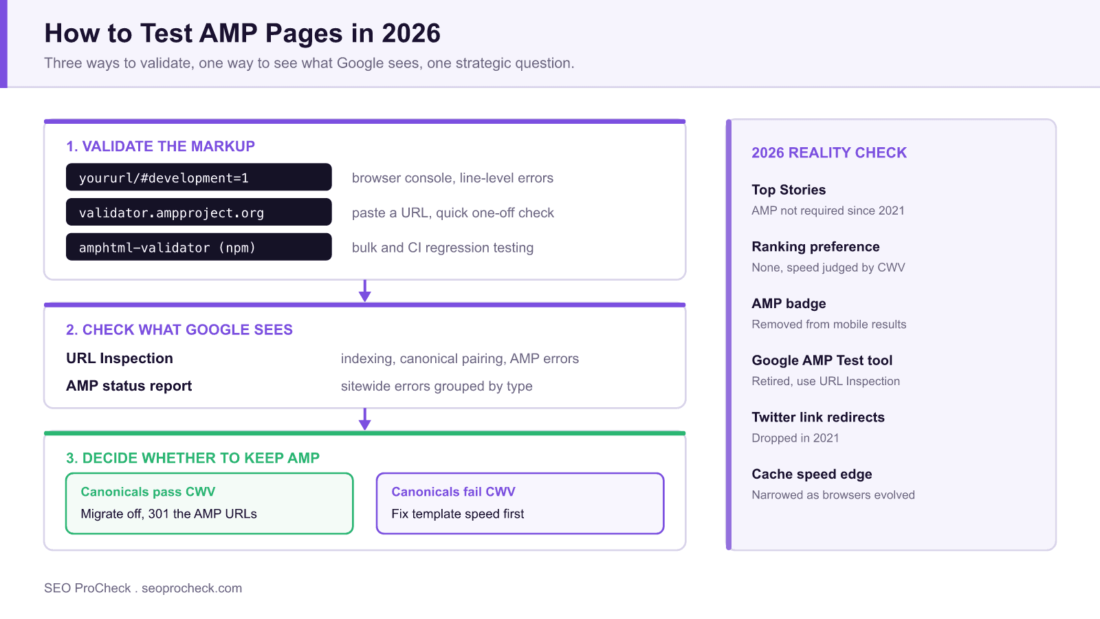 Workflow diagram for testing amp pages in 2026: validate markup with the development=1 console flag, validator. Ampproject. Org or the amphtml-validator npm package, check indexing and canonical pairing in search console url inspection, then decide whether to keep amp based on core web vitals.