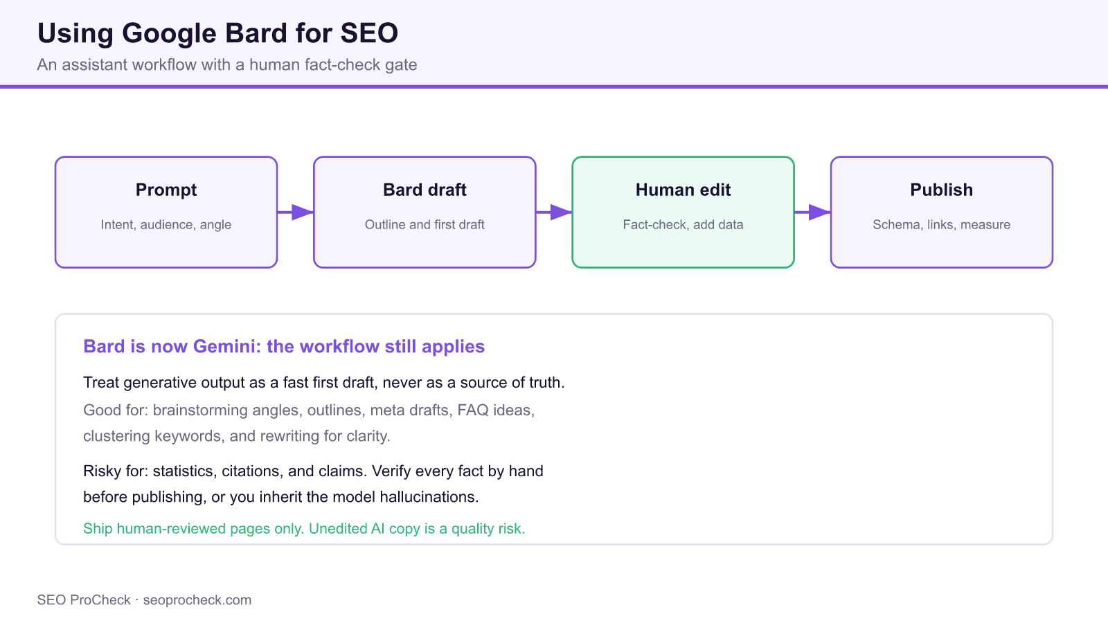 Workflow diagram for using google bard, now gemini, in seo: prompt, ai draft, human fact-check and edit, then publish.