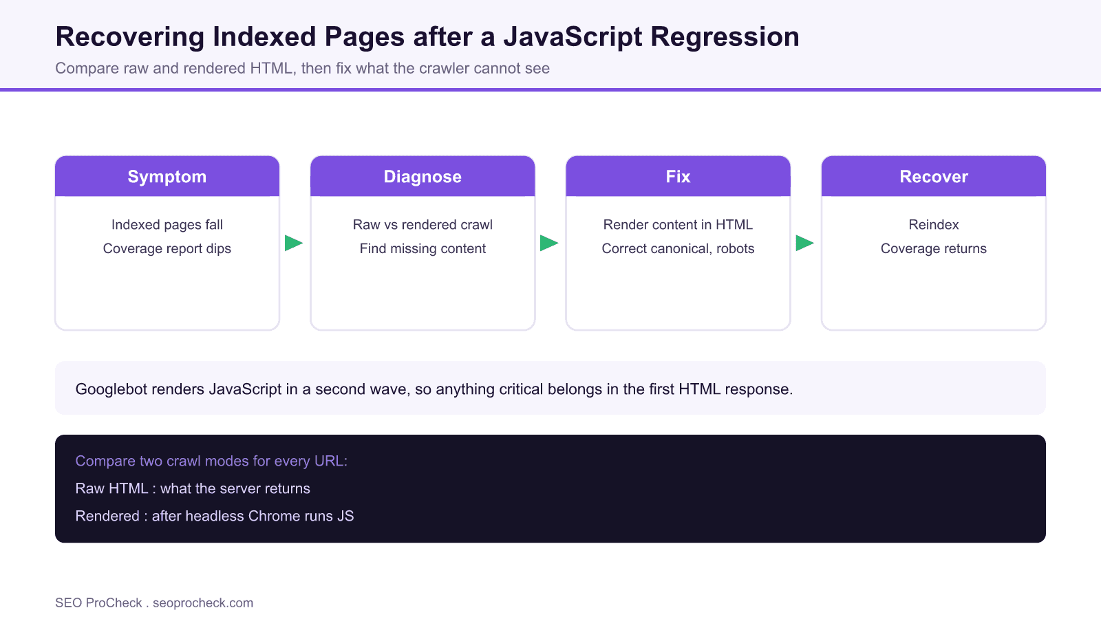 Diagram showing recovery of indexed pages after a javascript regression, moving from a drop in indexed pages through a raw versus rendered crawl to a server side fix and recovered coverage.