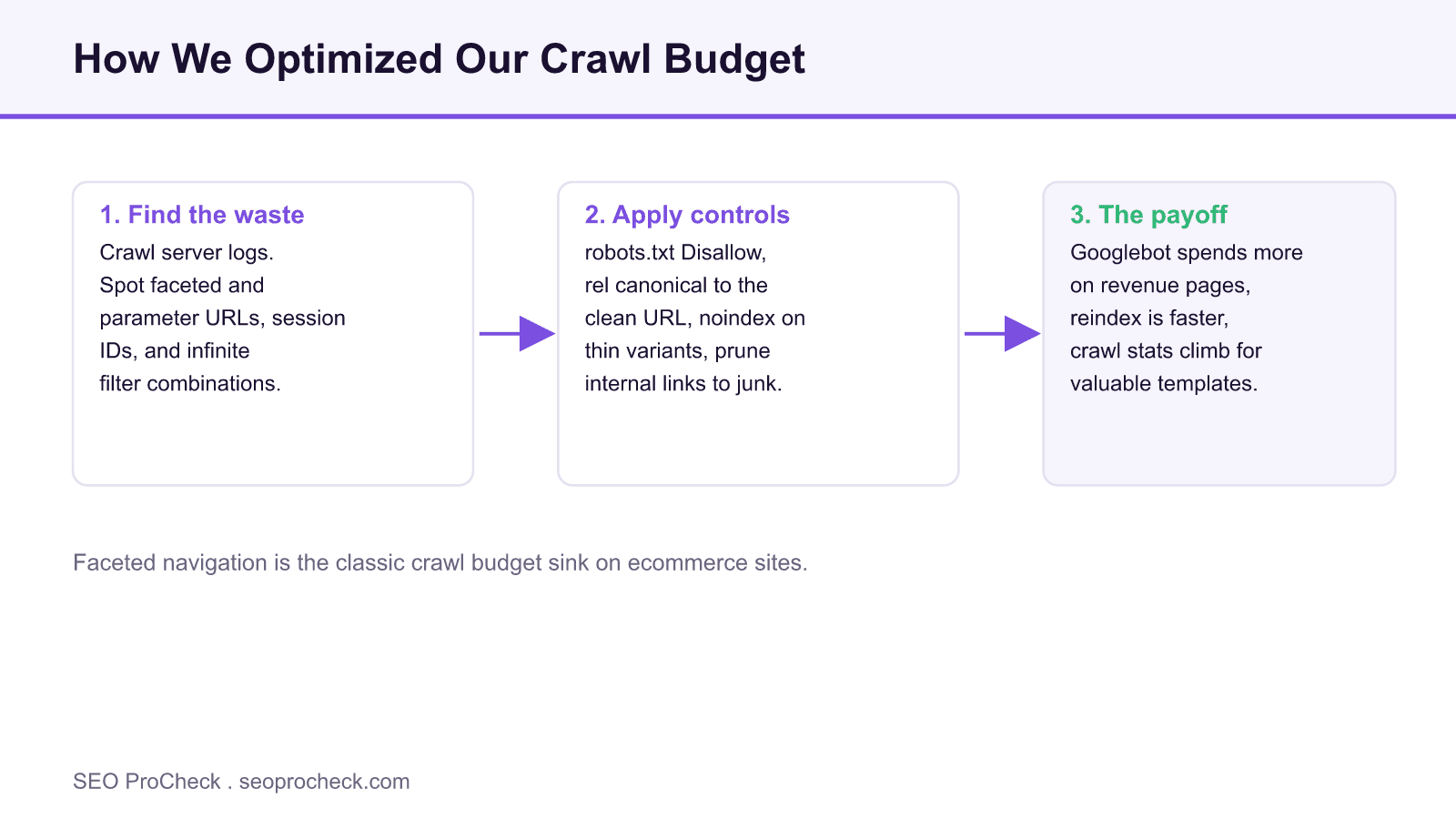 Three step diagram showing how to find crawl waste, apply crawl controls, and free crawl budget for valuable pages.