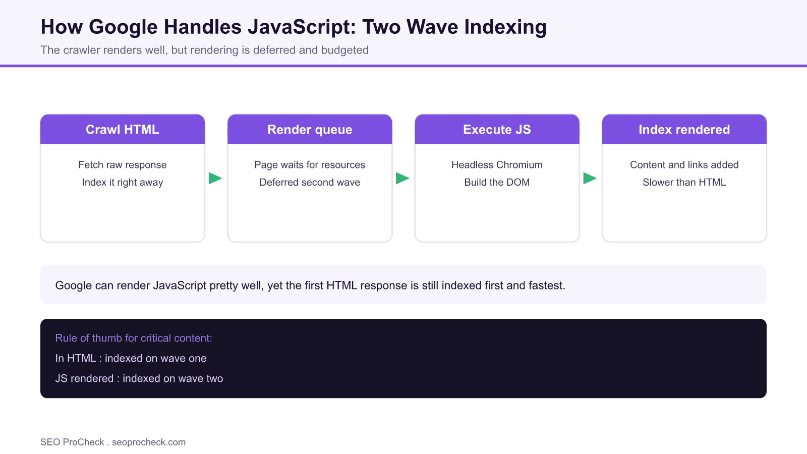 How well does google crawl javascript? Pretty darn well 4 Diagram of google two wave indexing showing html crawled and indexed immediately while a render queue executes javascript before indexing the rendered document.