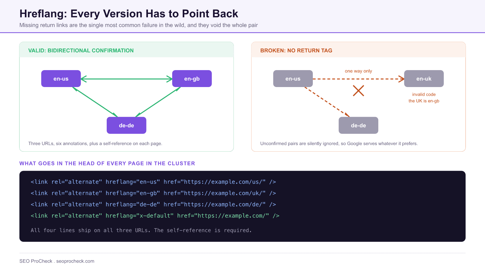 Google's john mueller offers hreflang seo advice 4 Diagram contrasting a valid bidirectional hreflang cluster of en-us, en-gb and de-de against a broken one way cluster using the invalid en-uk code, plus the link tags including x-default.