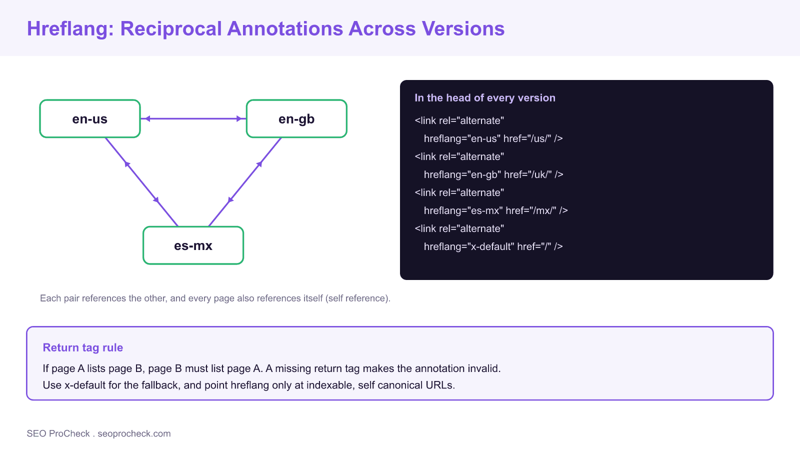 Diagram of reciprocal hreflang annotations linking en-us, en-gb, and es-mx page versions plus x-default, with example link tags and the return tag rule.
