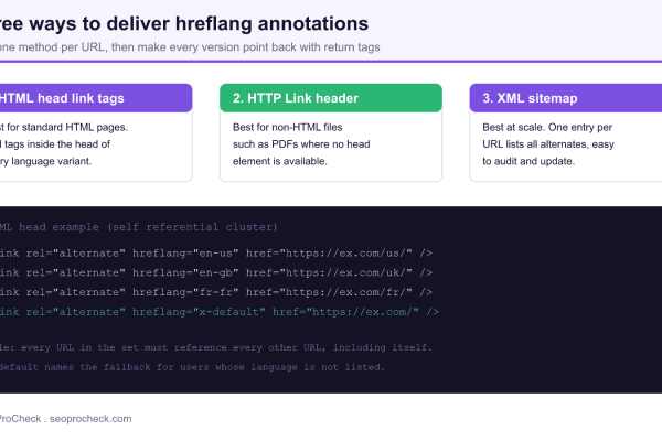 Diagram of three ways to deliver hreflang annotations: HTML head link tags, HTTP Link header, and XML sitemap, with a self referential tag cluster example.