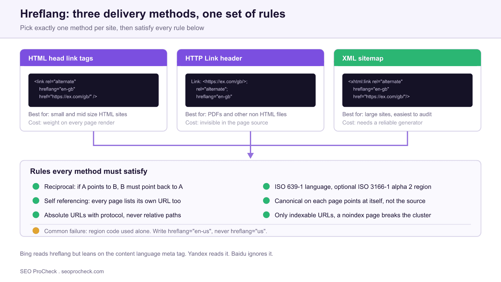 Comparison of the three hreflang delivery methods, html head link tags, http link header and xml sitemap, with the reciprocity, self reference and iso code rules every method must satisfy.