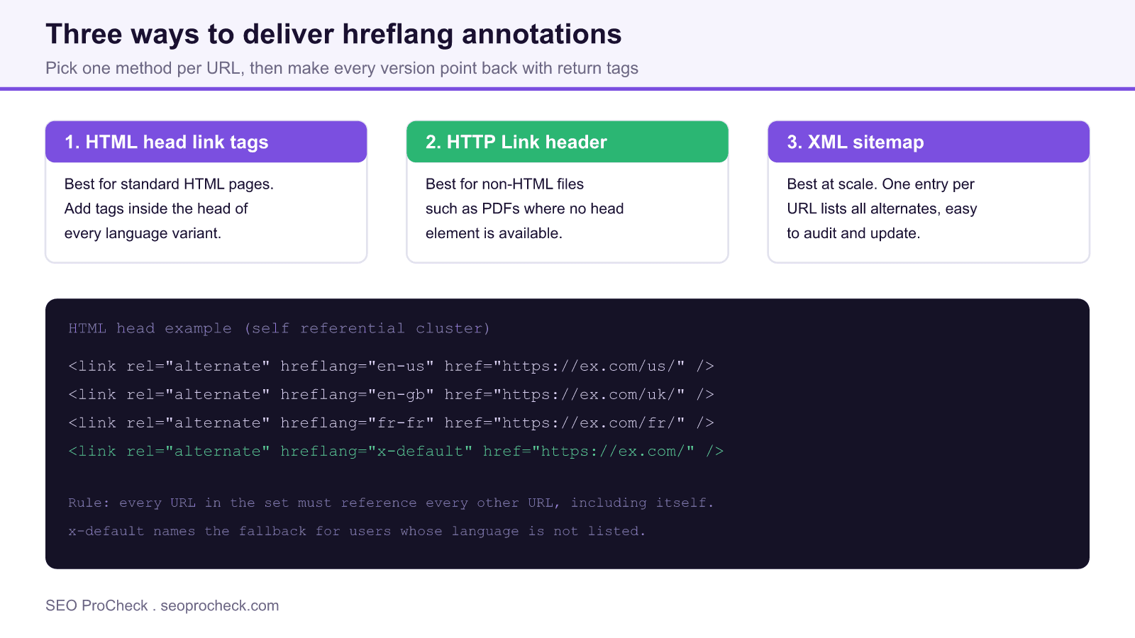 Diagram of three ways to deliver hreflang annotations: html head link tags, http link header, and xml sitemap, with a self referential tag cluster example.