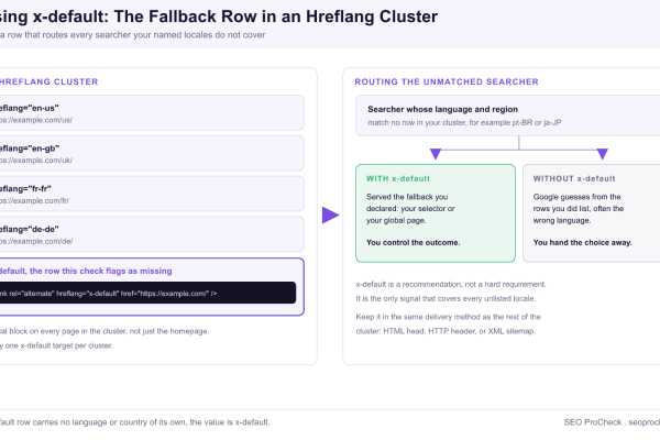 Diagram showing an hreflang cluster of four language versions plus the x-default fallback row, and how a searcher in an unlisted locale is routed to your declared fallback with x-default or left to Google guesswork without it.