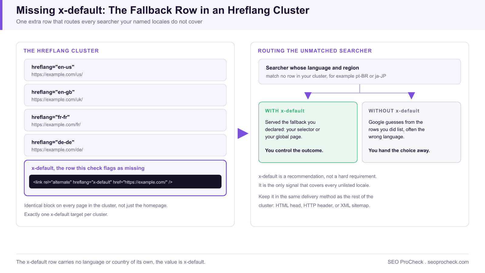 Missing x-default hreflang: how to fix it 4 Diagram showing an hreflang cluster of four language versions plus the x-default fallback row, and how a searcher in an unlisted locale is routed to your declared fallback with x-default or left to google guesswork without it.
