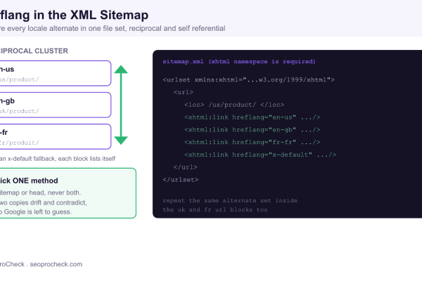 Diagram of an XML sitemap url block with reciprocal xhtml link hreflang alternates for en-us, en-gb, fr-fr, and x-default, declared in the sitemap only.