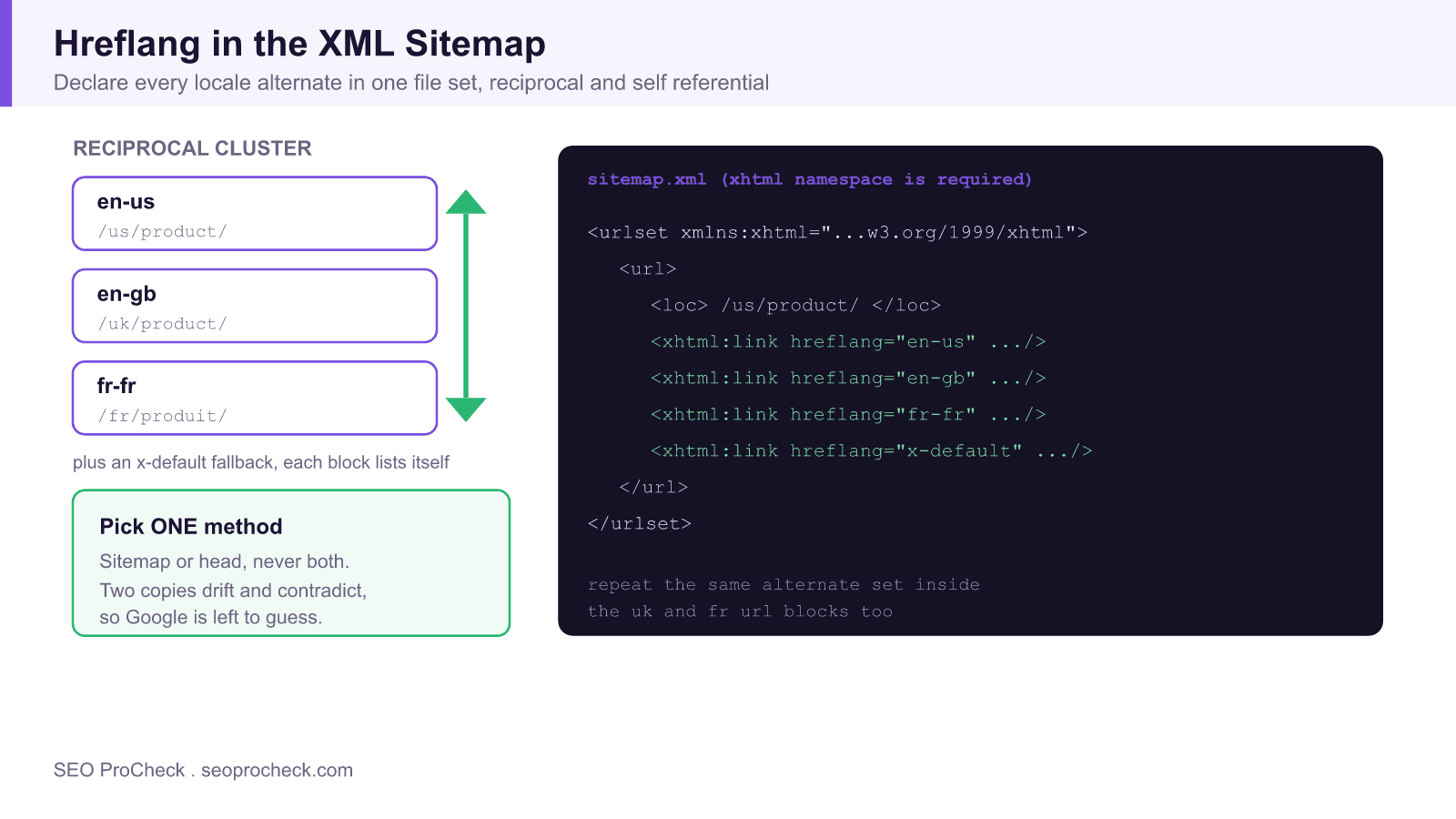 Diagram of an xml sitemap url block with reciprocal xhtml link hreflang alternates for en-us, en-gb, fr-fr, and x-default, declared in the sitemap only.
