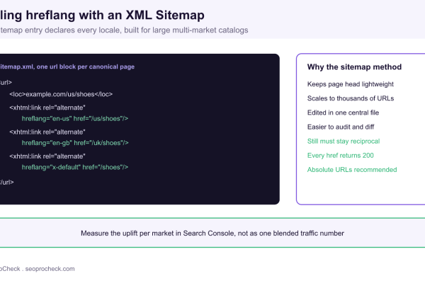 Annotated XML sitemap url block declaring en-us, en-gb, and x-default hreflang alternates, beside a panel listing benefits of the sitemap method.