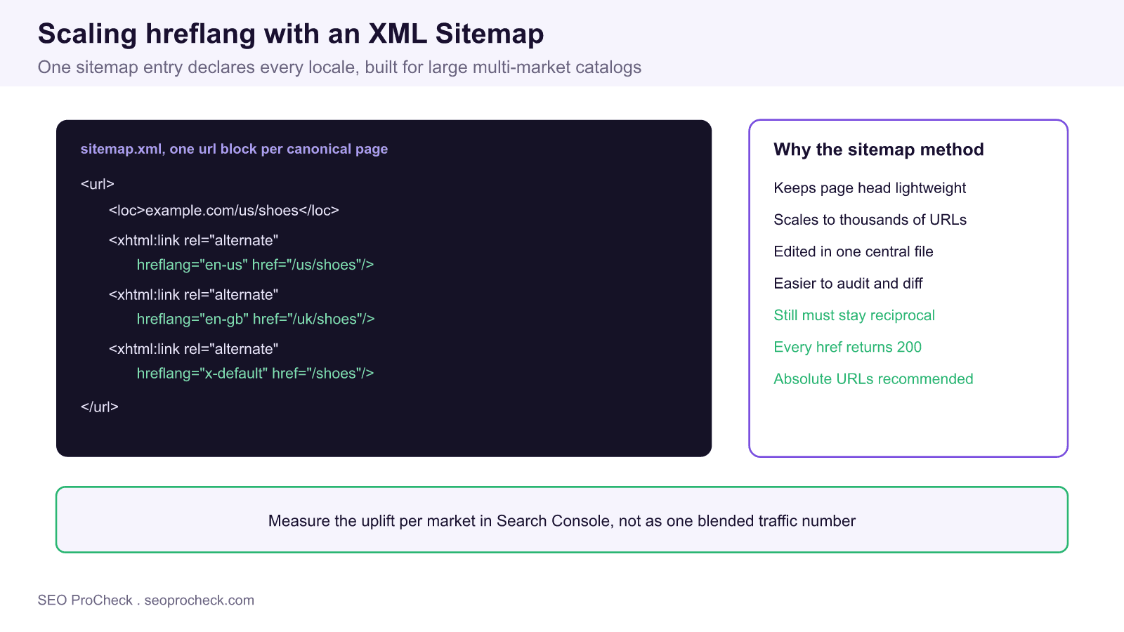 Annotated XML sitemap url block declaring en-us, en-gb, and x-default hreflang alternates, beside a panel listing benefits of the sitemap method.
