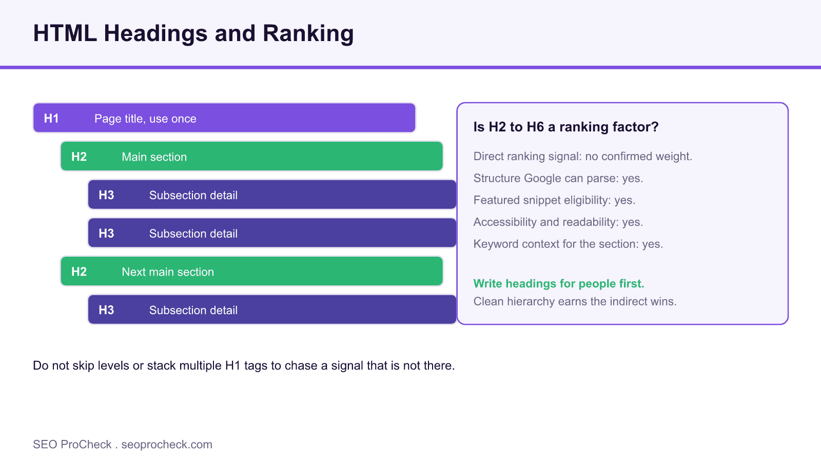 Are html heading tags (h2-h6) a google ranking factor? 4 Heading tag hierarchy diagram from h1 to h3 next to a panel explaining whether h2 to h6 headings are a google ranking factor.