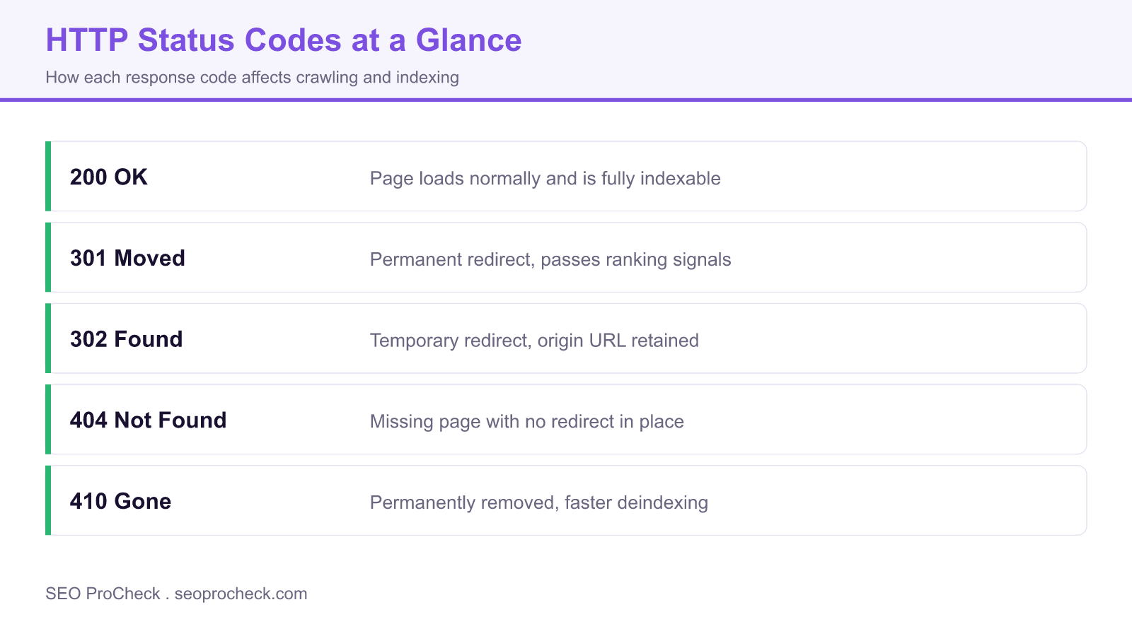 Reference chart of http status codes 200, 301, 302, 404, and 410 and how each affects crawling and indexing.