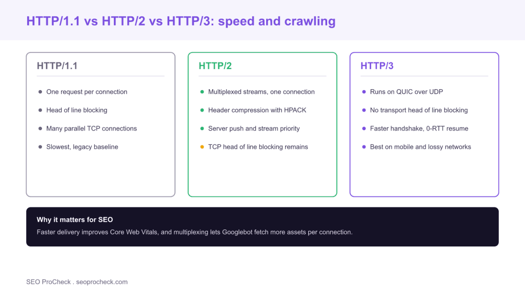 Http/2 and http/3 seo benefits 3 Http/2 and http/3 seo benefits