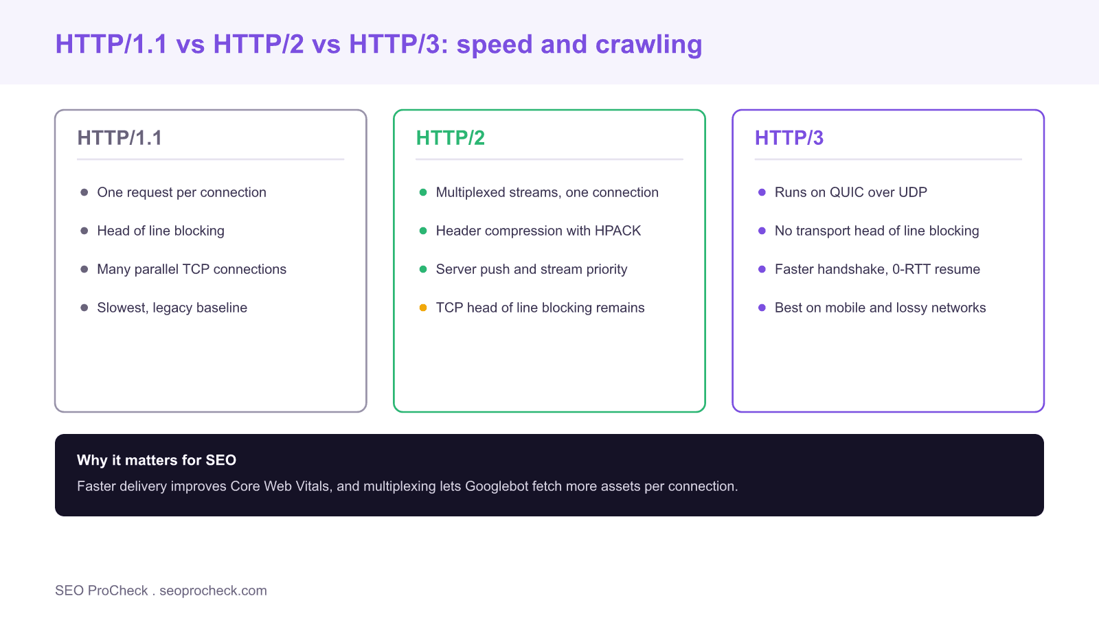 Comparison of http/1. 1, http/2 and http/3 showing one request per connection and head of line blocking on 1. 1, multiplexed streams and hpack header compression on http/2, and quic over udp with no transport head of line blocking and 0-rtt resume on http/3, with a note that faster delivery improves core web vitals and crawling.