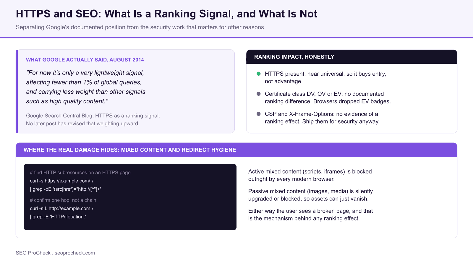 Diagram separating what google documented about https as a ranking signal in 2014 from the security work that matters for other reasons, including certificate class, security headers, mixed content and redirect chain checks.