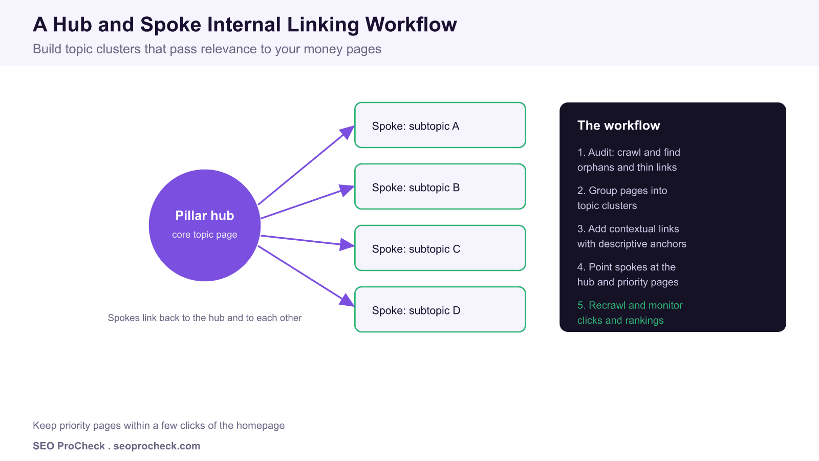 Hub and spoke internal linking diagram with a central pillar hub linking out to four subtopic spokes that link back, alongside a five step workflow: audit, group into clusters, add contextual links, point spokes at priority pages, recrawl and monitor