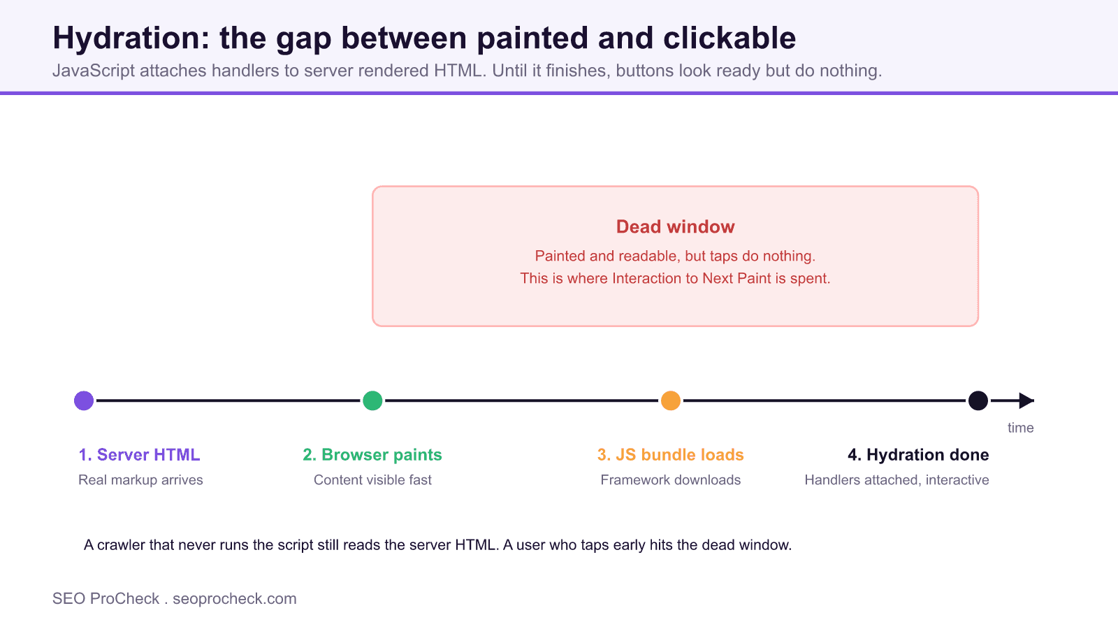 Timeline of hydration showing server html, browser paint, javascript bundle load, and hydration complete, with a dead window where the page is painted but not yet clickable.