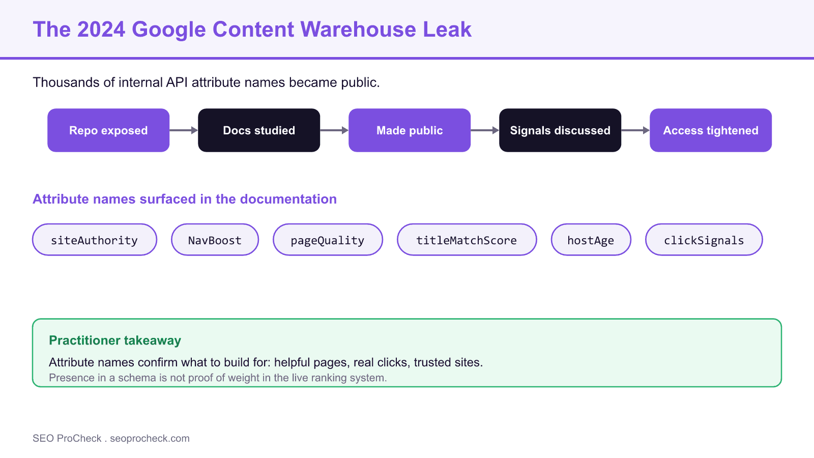 Timeline of the 2024 Google Content Warehouse leak with example internal attribute names such as siteAuthority and NavBoost plus a practitioner takeaway.
