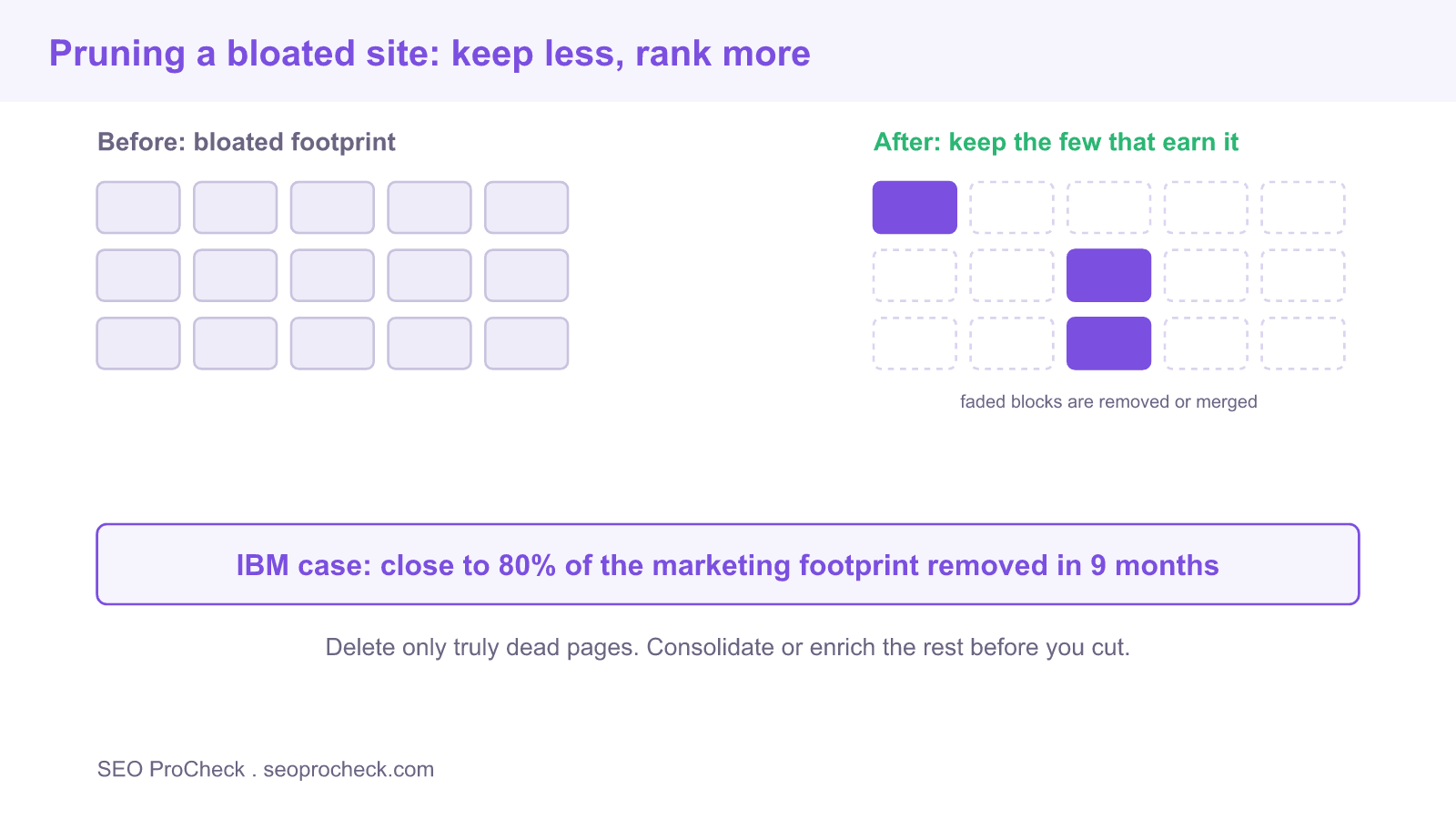 Before and after grid diagram of content pruning, showing a bloated set of pages reduced to a few strong pages that are kept, illustrating the ibm case where close to 80 percent of the marketing footprint was removed in 9 months.