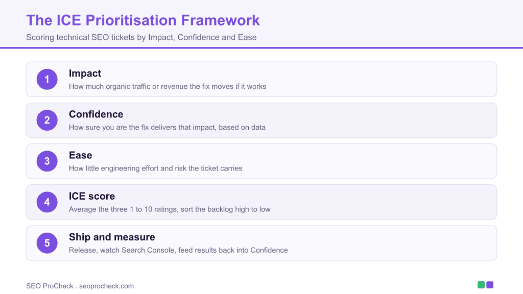 How to use the ice framework to prioritise technical tickets for seo - novos 3 How to use the ice framework to prioritise technical tickets for seo - novos