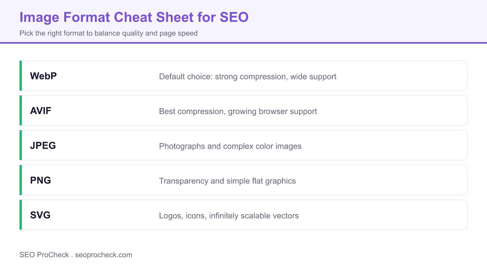 Cheat sheet comparing webp, avif, jpeg, png, and svg image formats and the best use case for each in seo.