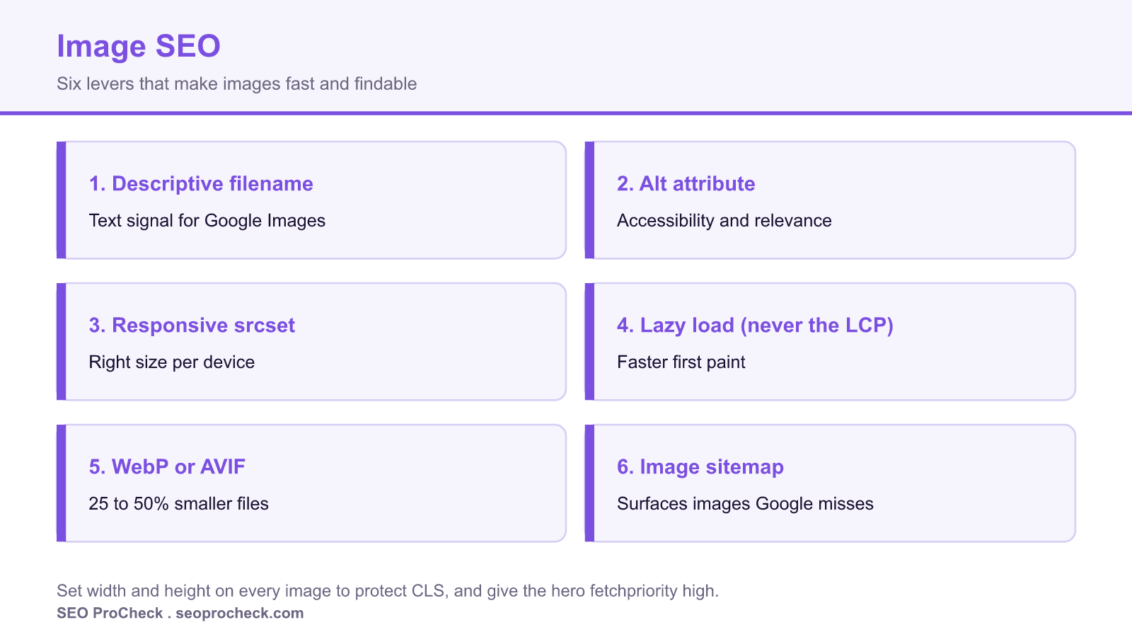 Six image seo levers shown as cards: descriptive filename, alt attribute, responsive srcset, lazy loading except the lcp, webp or avif, and an image sitemap.