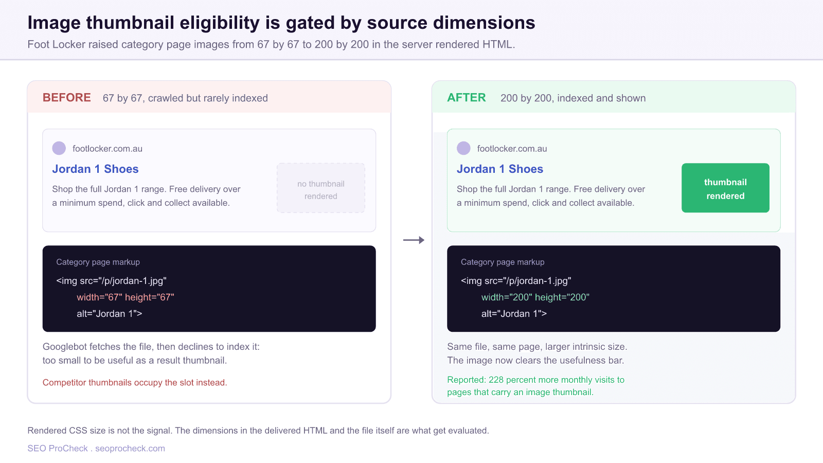Diagram comparing a mobile search result with no image thumbnail, where the category page markup declares a 67 by 67 pixel image, against the same result showing a thumbnail after the markup was changed to declare a 200 by 200 pixel image.