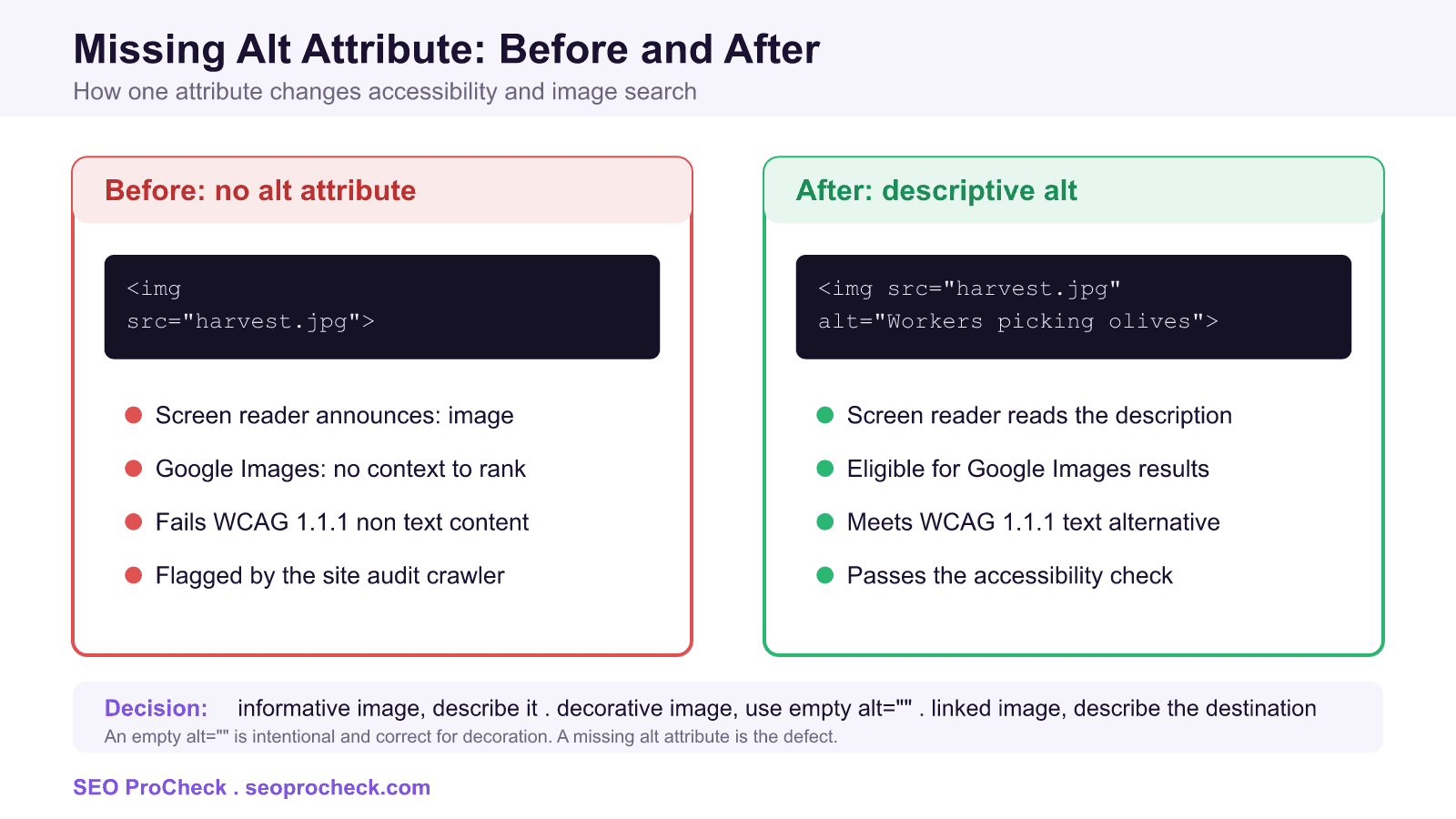 Images with missing alt attribute 4 Before and after comparison of an image tag with a missing alt attribute versus one with descriptive alt text, showing effects on screen readers and google images