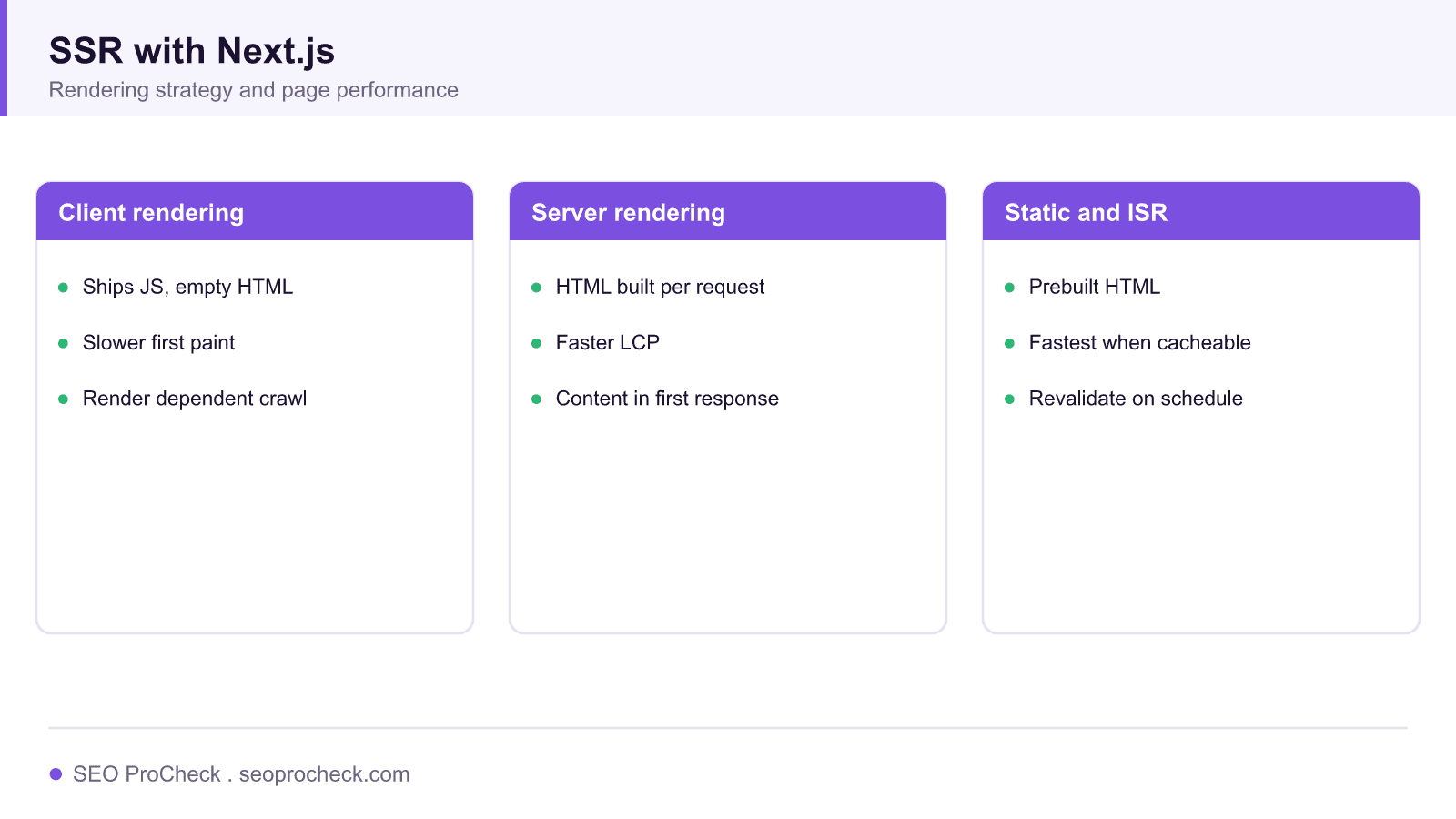 Diagram comparing client side rendering, server side rendering, and static generation for web page performance in next. Js.