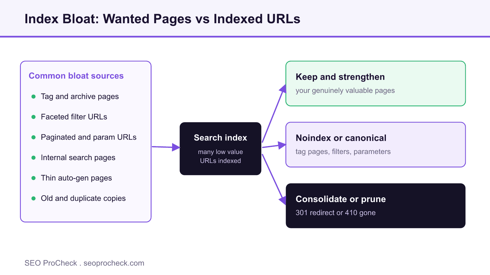Diagram comparing the valuable pages a site wants indexed against the many low value urls that create index bloat, with triage options to keep, noindex, or prune them.