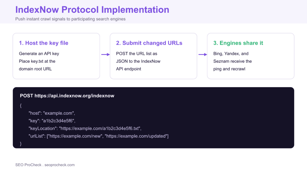 Indexnow protocol implementation 3 Indexnow protocol implementation