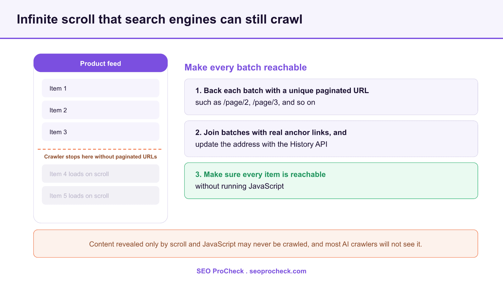 Diagram showing a phone product feed where a crawler stops at item three without paginated urls, alongside three steps to keep infinite scroll crawlable: back each batch with a unique paginated url, join batches with real anchor links and the history api, and make every item reachable without javascript.
