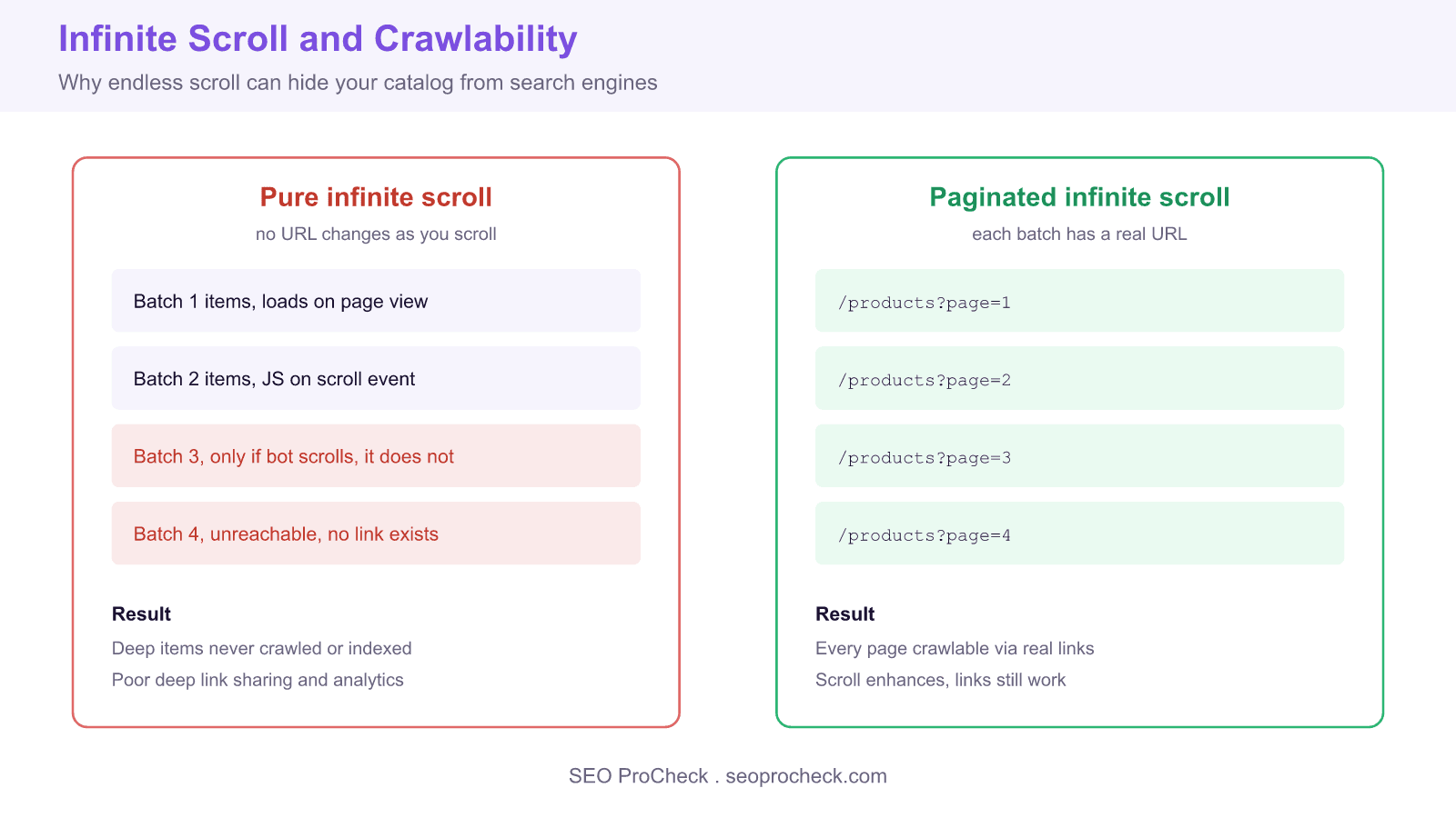 Comparison diagram of pure infinite scroll versus paginated infinite scroll, showing which pattern exposes crawlable urls to search engines.