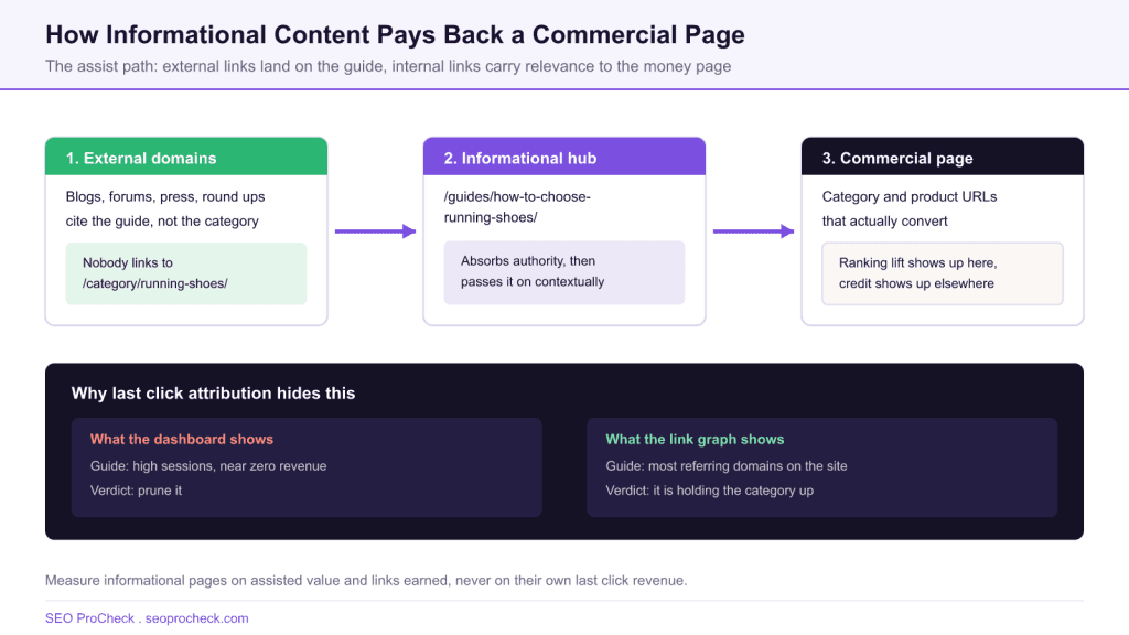 Case study: the true value of informational content for e-commerce seo 3 Case study: the true value of informational content for e-commerce seo