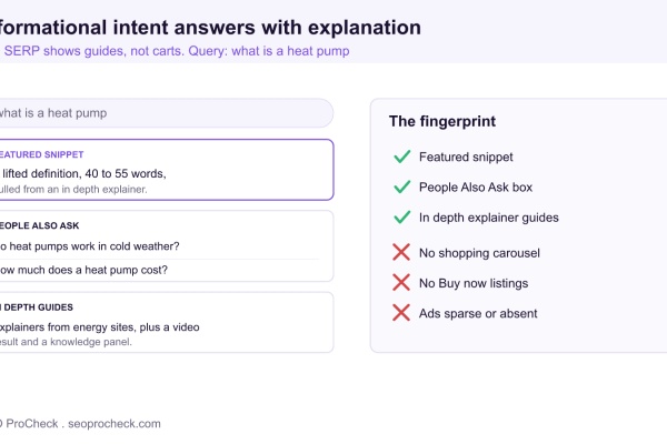 SERP layout for the query what is a heat pump showing a featured snippet, a People Also Ask box, and in depth guides, with no shopping carousel or Buy now listings, the fingerprint of informational intent.