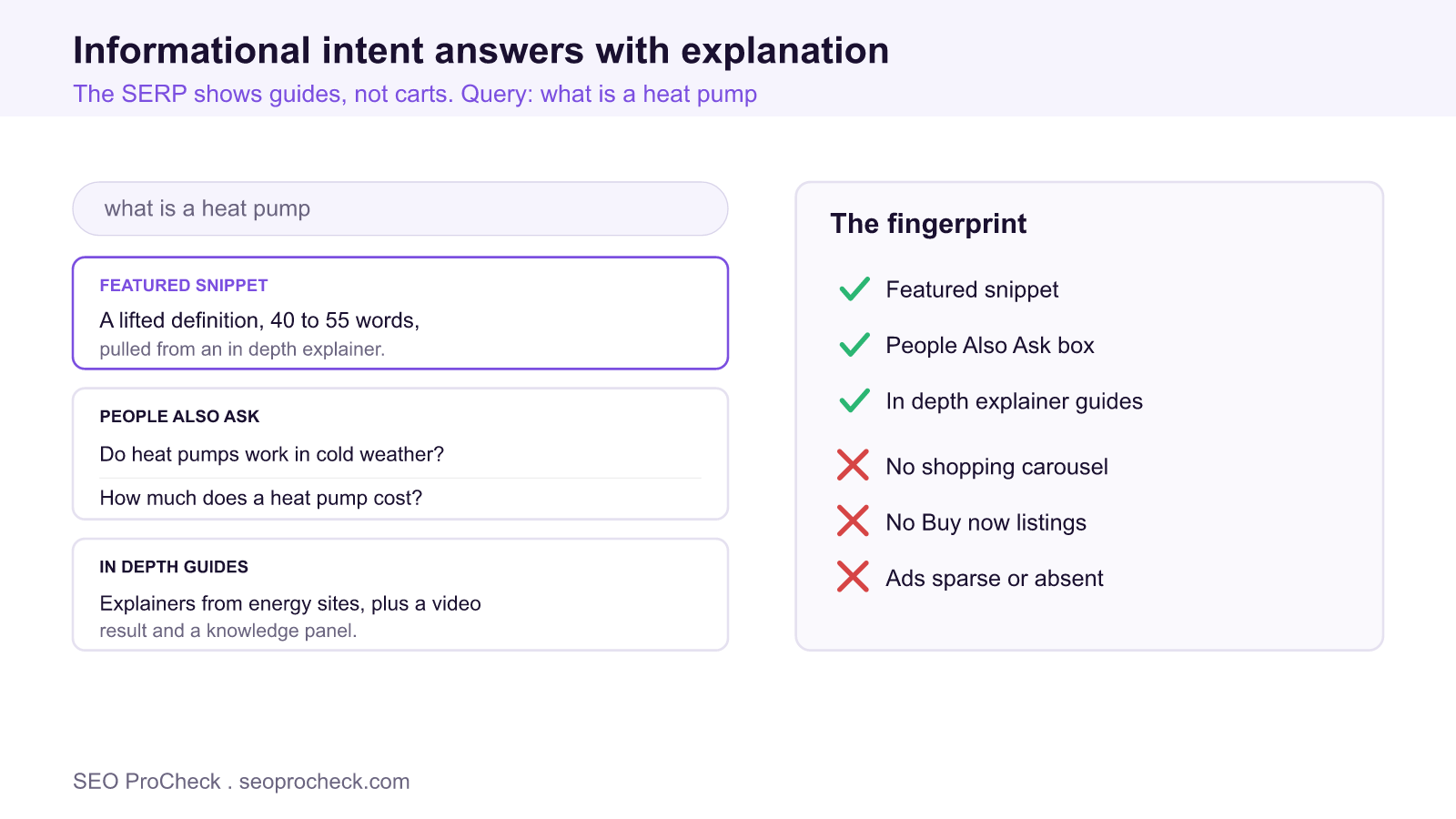 Serp layout for the query what is a heat pump showing a featured snippet, a people also ask box, and in depth guides, with no shopping carousel or buy now listings, the fingerprint of informational intent.