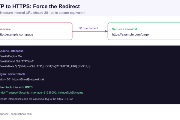 Diagram showing an insecure http URL 301 redirecting to its https equivalent, with Apache and Nginx redirect rules and an HSTS response header.