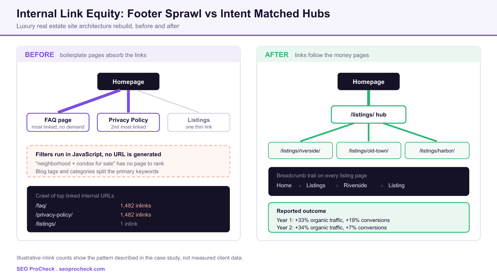 Two panel diagram contrasting a real estate site where footer links push most internal link equity into the faq and privacy policy pages with a rebuilt structure where the homepage feeds a listings hub and neighborhood landing pages carrying breadcrumb trails.