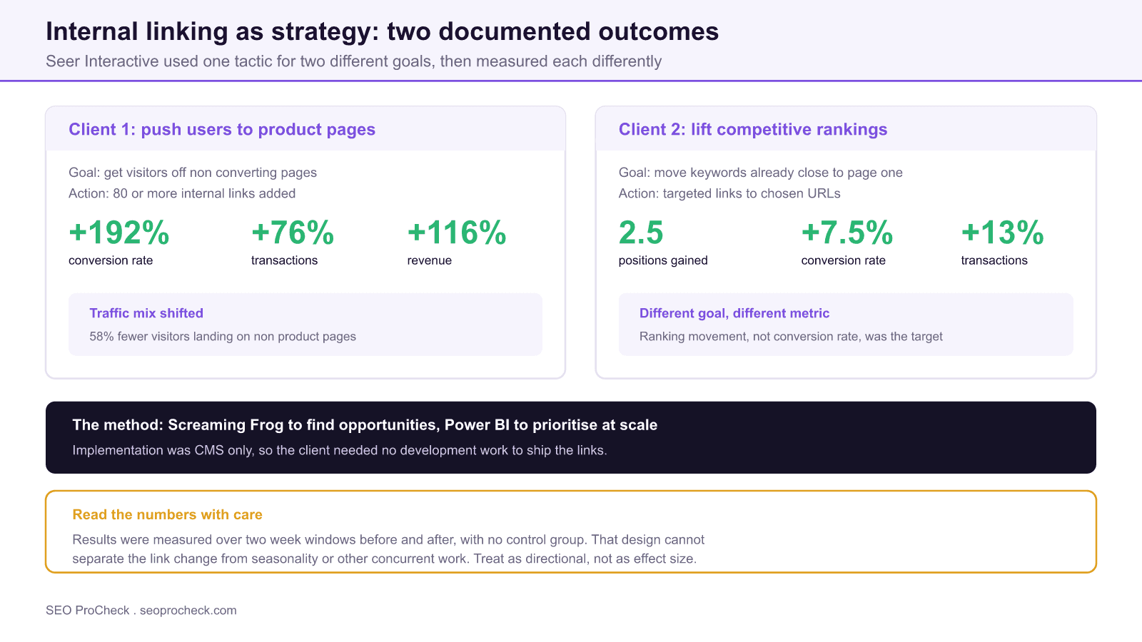 The importance of internal linking to boost site performance and ux | seer interactive 4 Diagram summarising two seer interactive internal linking case studies, one lifting conversion rate 192% by routing users to product pages and one gaining 2. 5 average ranking positions, with a caution that both used two week pre and post measurement without a control group.